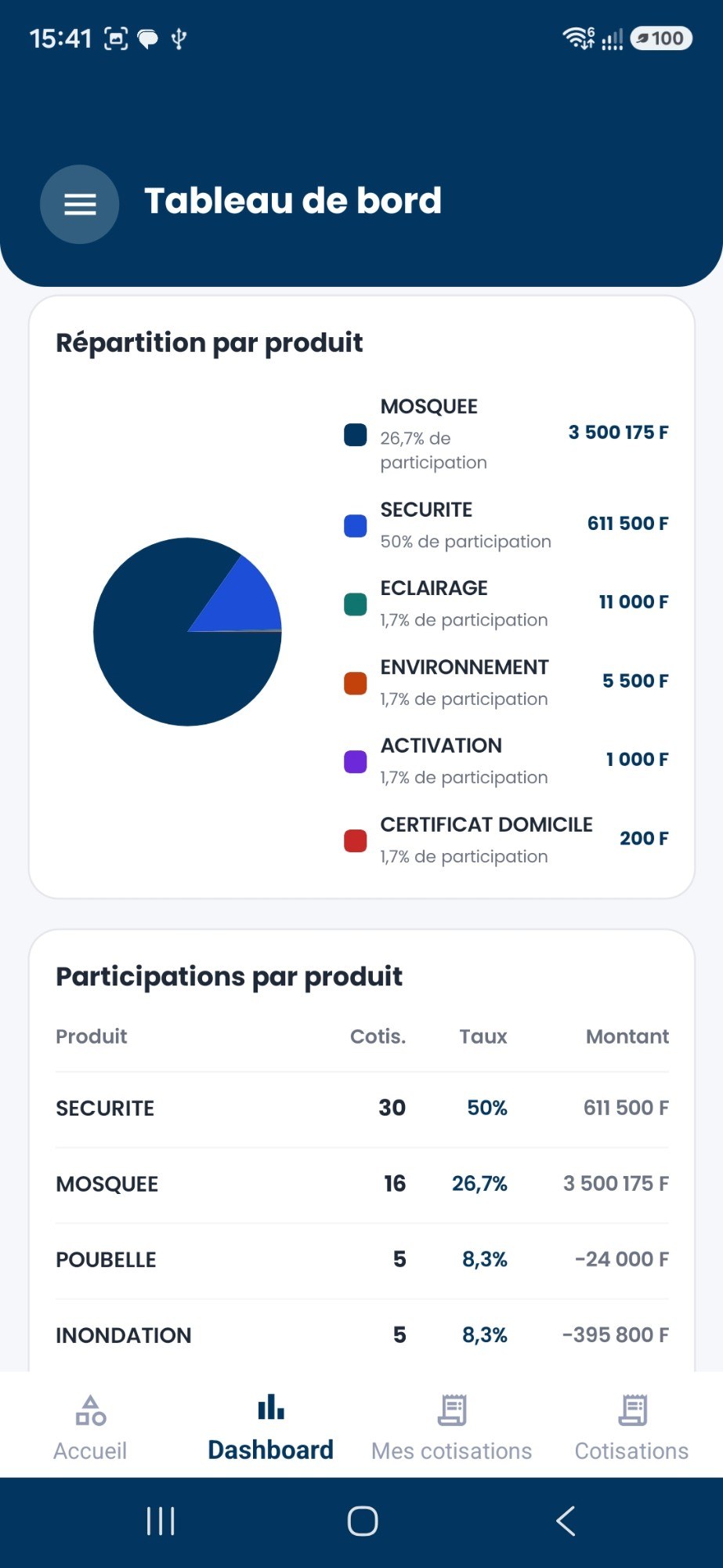 Répartition par produit